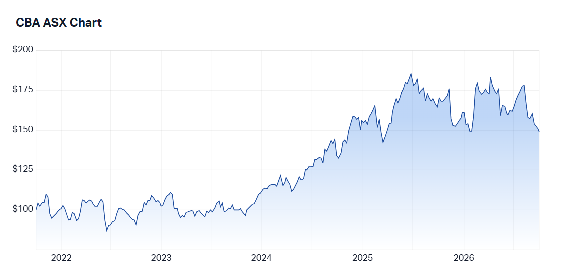 5-year share price performance of Commonwealth Bank, 30 September 2026. Source: Market Index