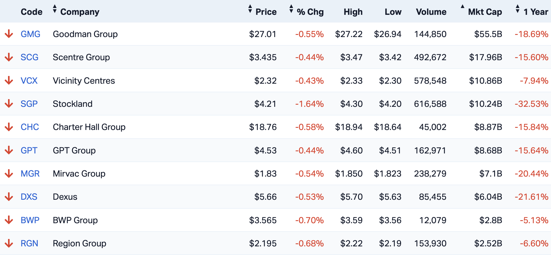 It's been a tough 12 months for the ASX 200 Real Estate sector (Source: Market Index)