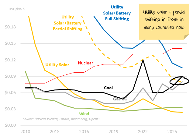 Utility solar + partial shifting in front in many countries nowadays.