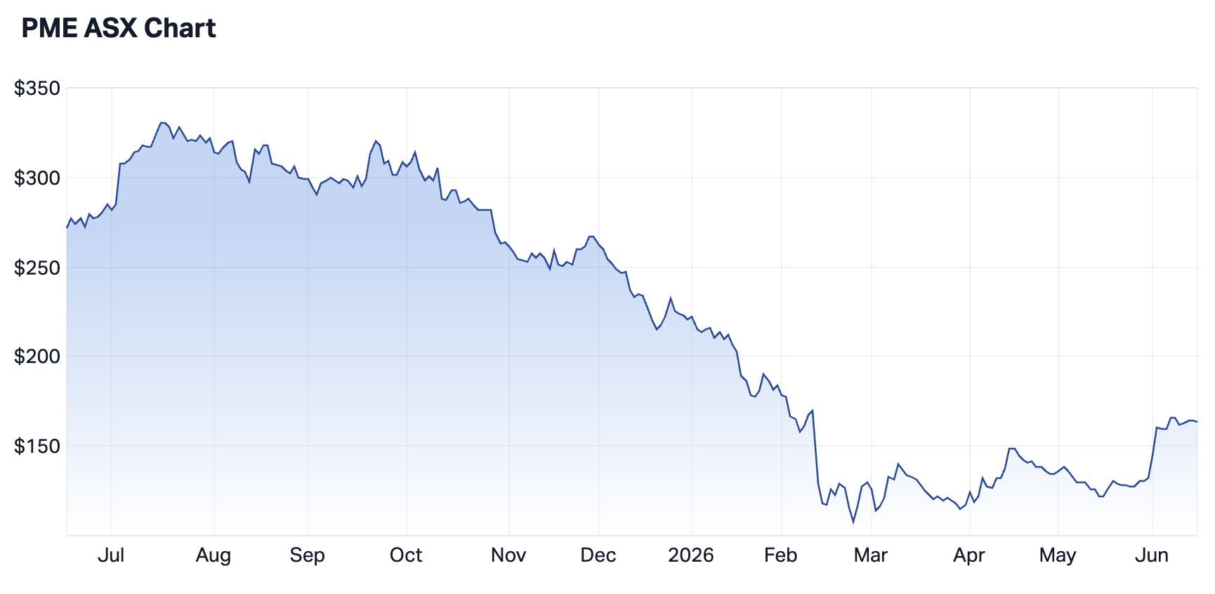 Pro Medicus 1-year chart (Source: Market Index)
