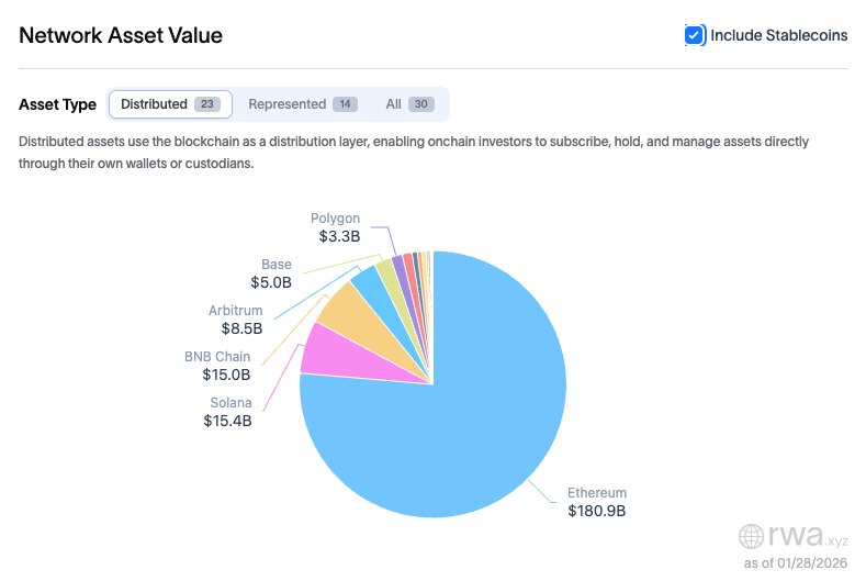 RWA.xyz RWA (including stablecoins) by chain