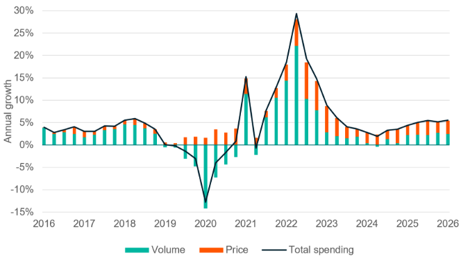 Source: ABS, PPSPW calculations