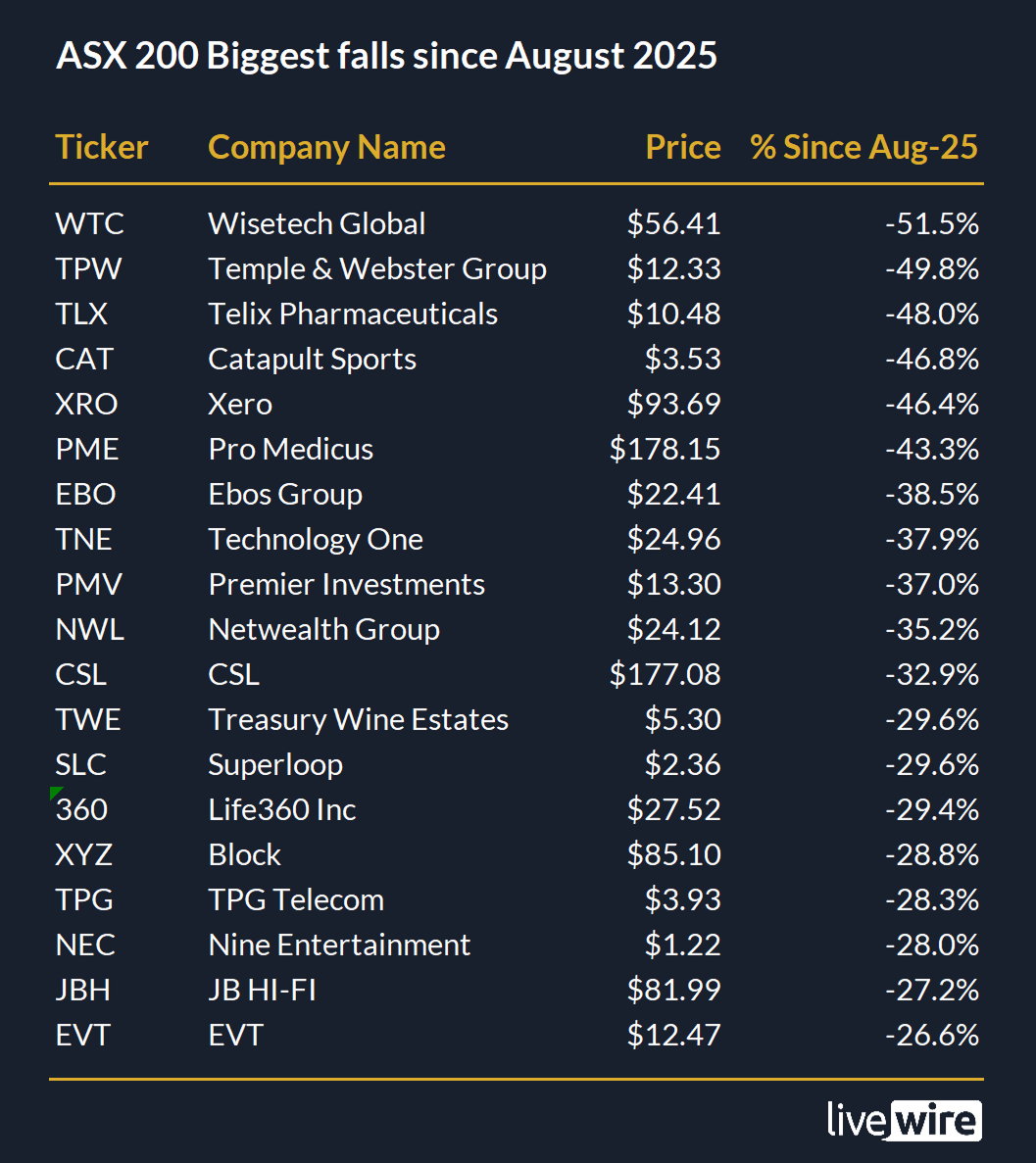 Chart: ASX200 biggest falls since August 2025 (Data as of 4/2/2026)