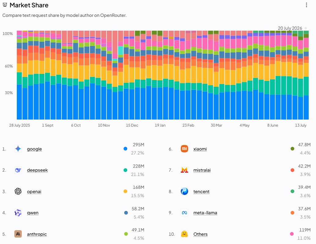 Source: OpenRouter. As at 20 July 2026.