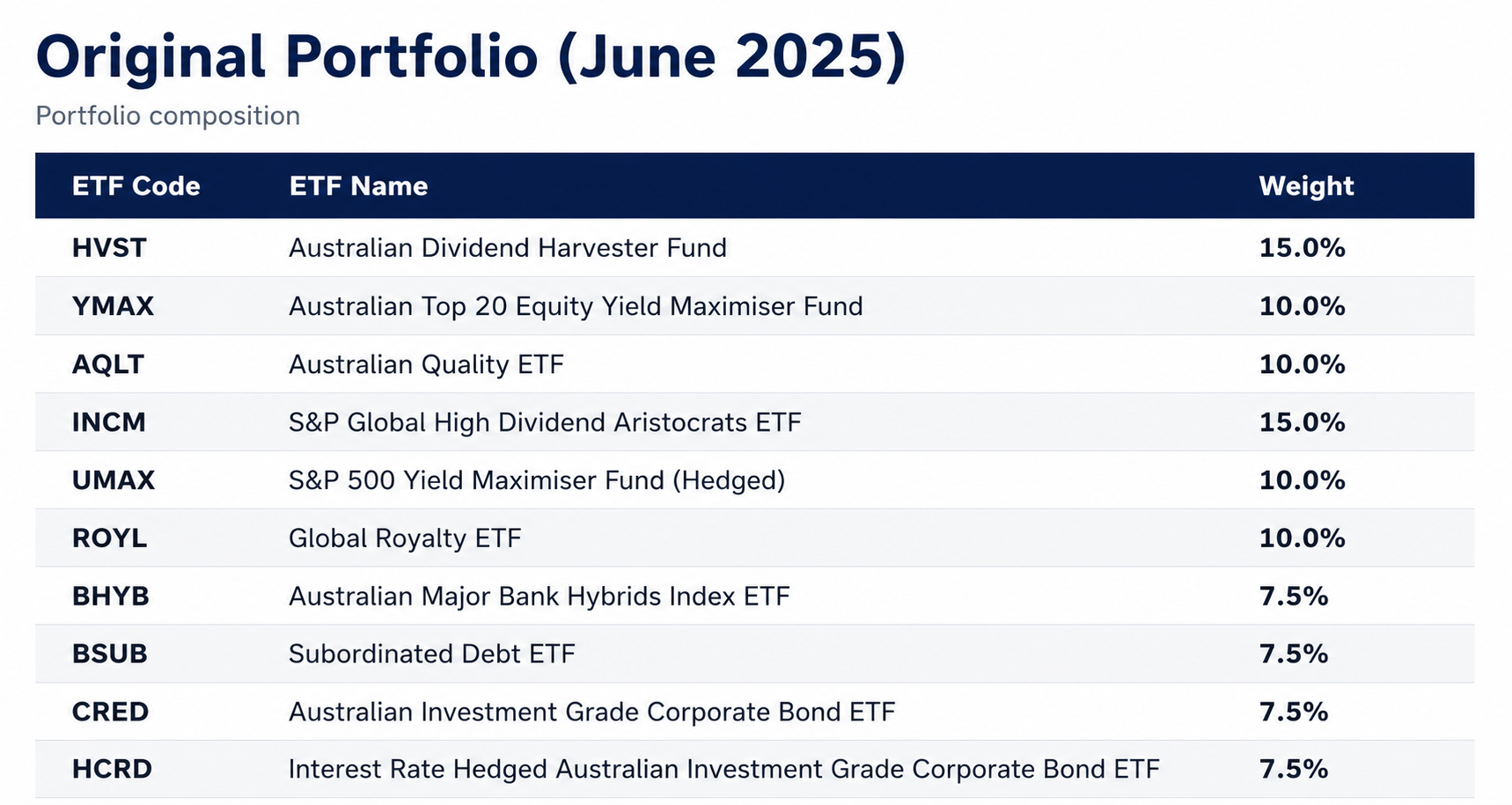 Portfolio provided courtesy of Betashares. Note: This is general information only and does not constitute financial advice. Please consider your personal circumstances and read the relevant PDS before investing.