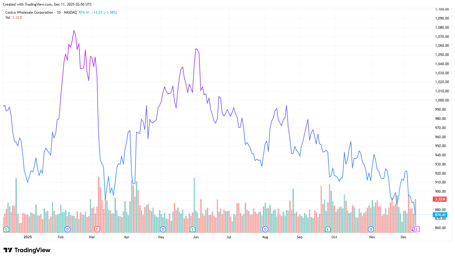 Costco's U.S-listed shares, one-year chart (Source: TradingView)