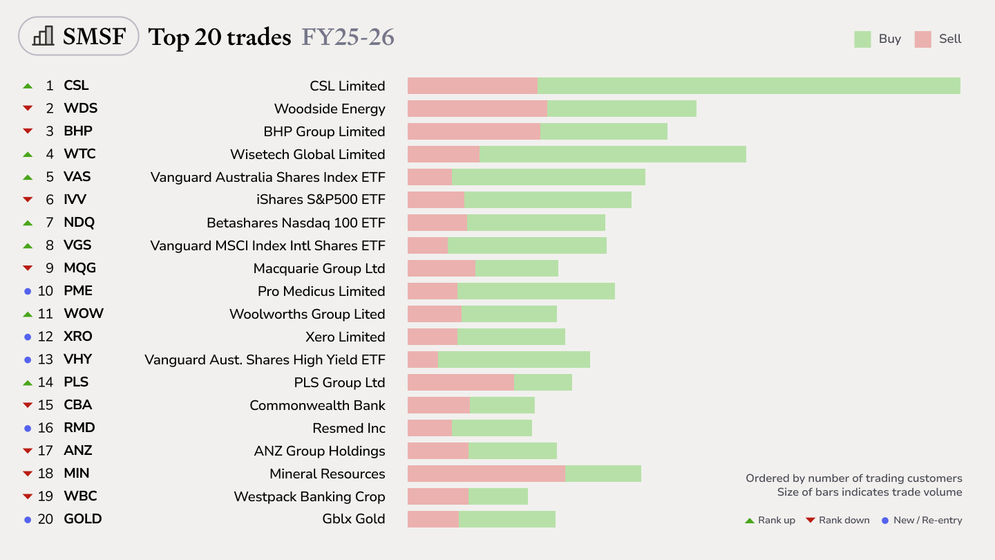 Most-traded securities by SMSF investors in FY26 (Source: Sharesight)