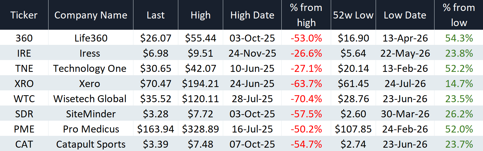 Dat as at Wednesday, 29 July 2026 | High defined as highest price prior to SaaScopolyse selloff in mid-late 2025
