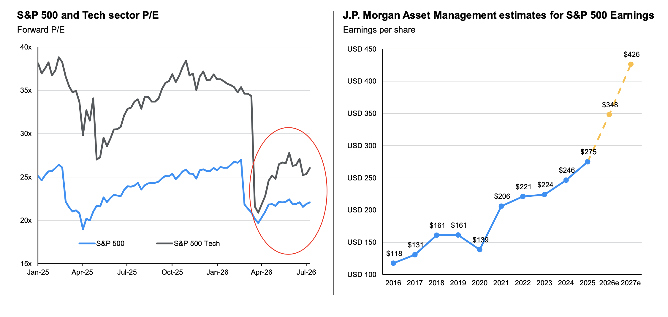 Source: J.P. Morgan Asset Management. Estimates as of 30 June 2026. Shows earnings estimates for super sectors. Opinions, estimates, forecasts, projections and statements of financial market trends that are based on current market conditions constitute our judgment and are subject to change without notice.
