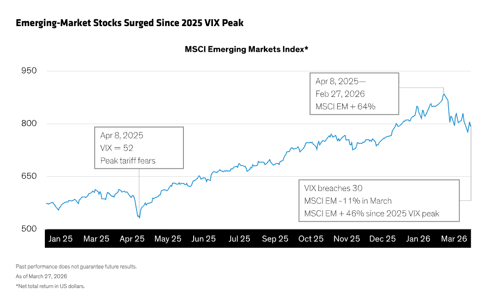 Source: Bloomberg, MSCI and AB