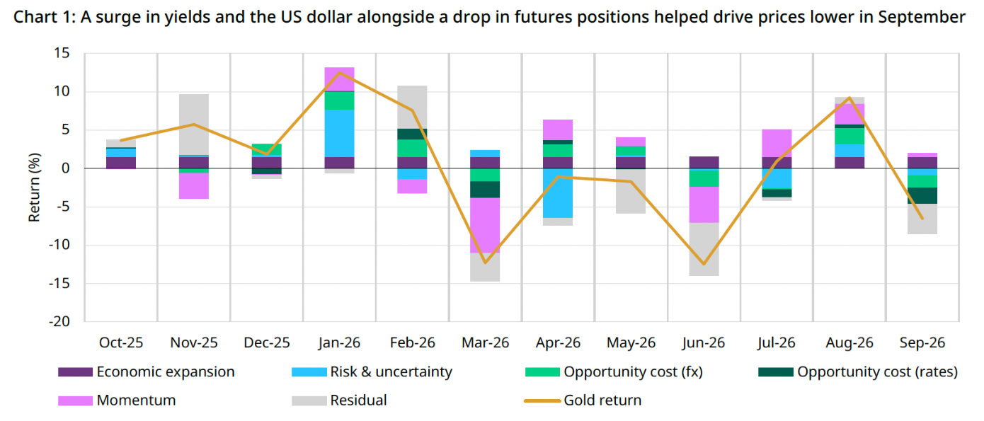*Data to 30 September 2026. Our Gold Return Attribution Model (GRAM) is a multiple regression model of monthly gold price returns, which we group into four key thematic driver categoriesof gold’s performance: economic expansion, risk & uncertainty, opportunity cost, and momentum. These themes capture motives behind gold demand; most importantly, investment demand,which is considered the marginal driver of gold price returns in the short run. The ‘residual’ represents the percentage change in the gold price that is not explained by factors already included.Model estimated over a five year rolling window.Source: Bloomberg, World Gold Council