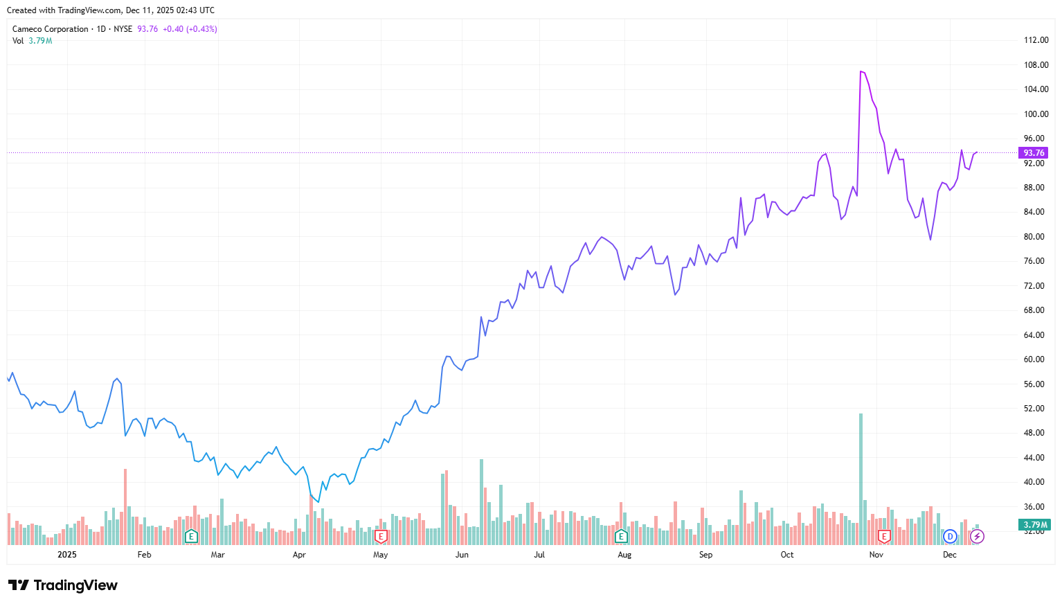 Cameco's U.S-listed shares, one-year chart (Source: TradingView)