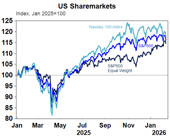 Source: Macrobond, AMP
