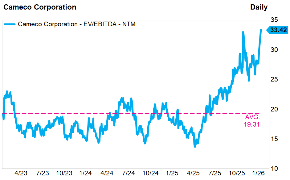 Source: Factset