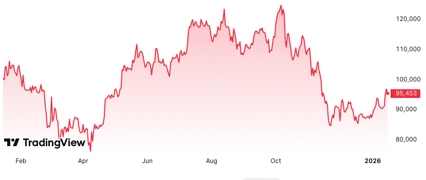 Bitcoin is mounting a recovery early in 2026 (Source: TradingView)