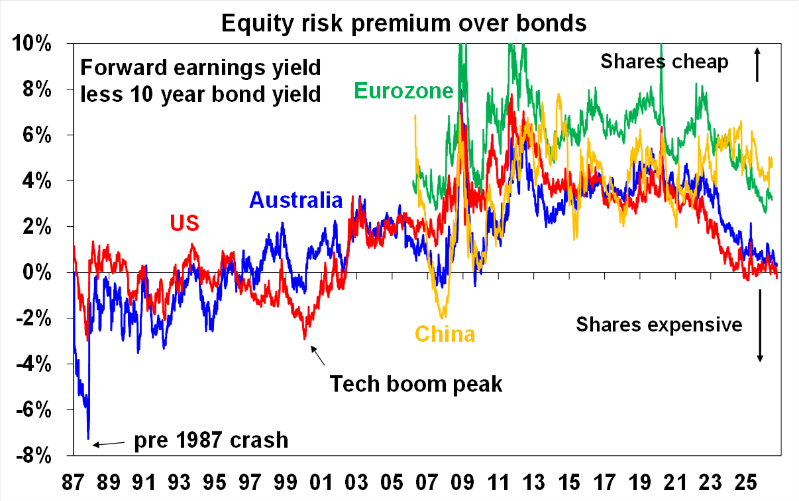 Source: Bloomberg, AMP