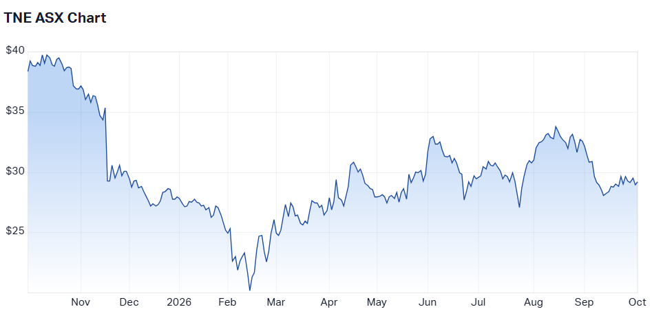 TechnologyOne one-year chart (Source: Market Index)