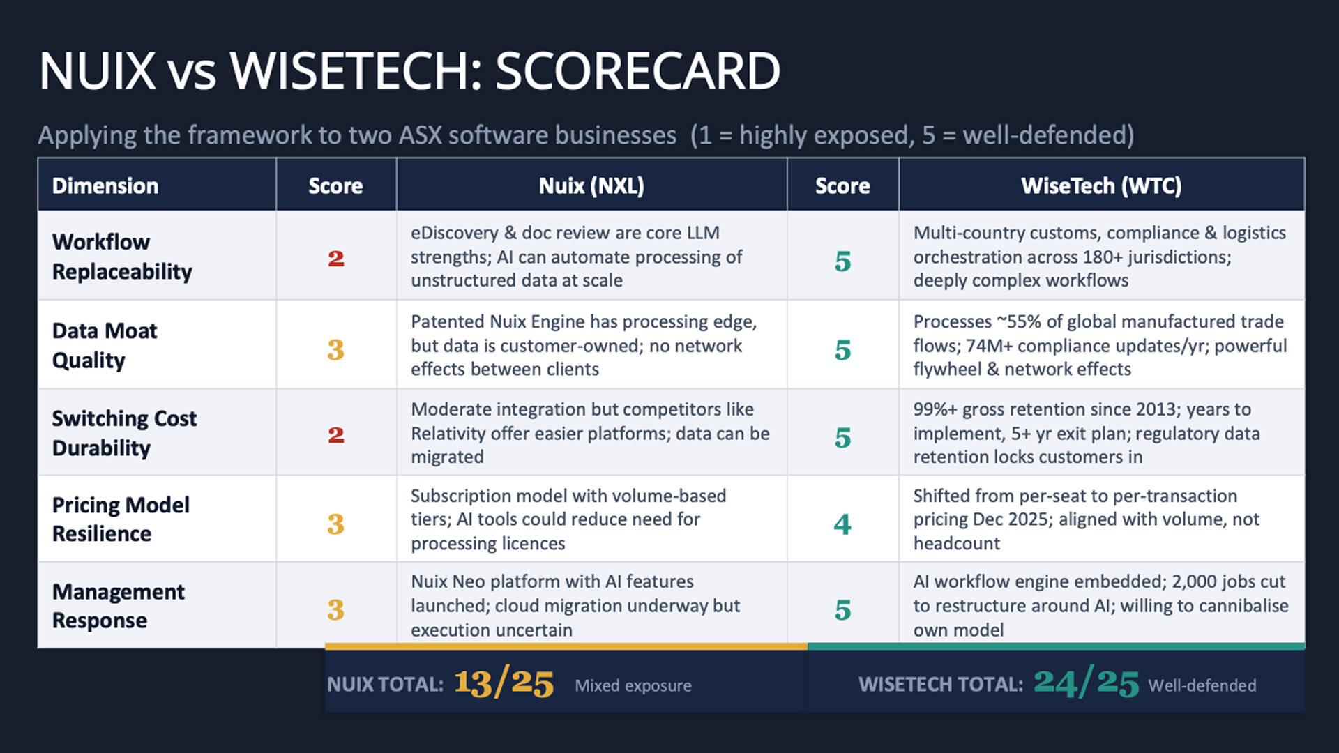 Image: Nuix vs. WiseTech: Scorecard (Source: QVG Capital March 2026 Investor Presentation)