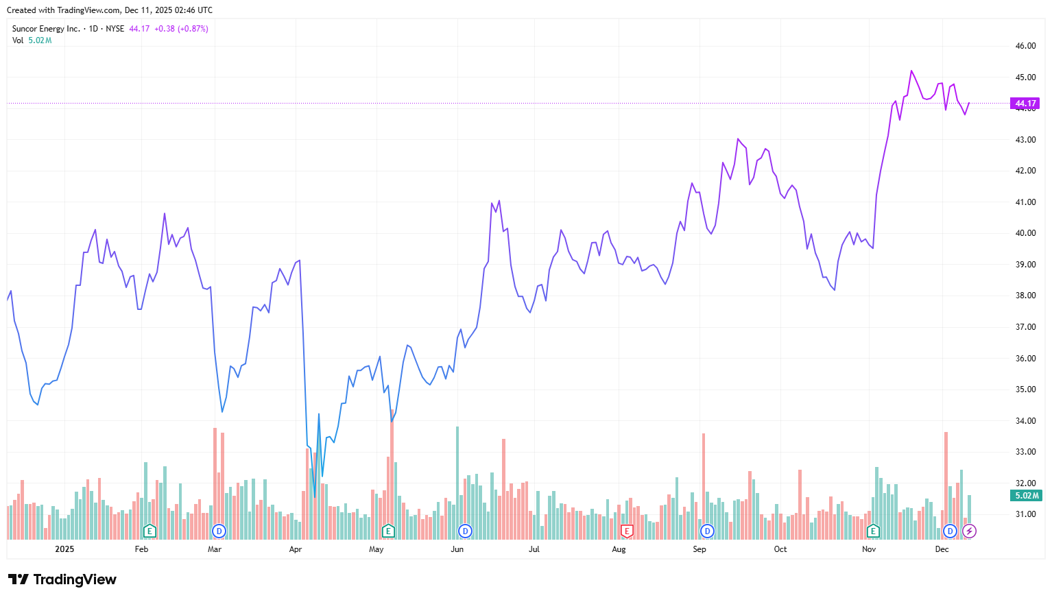 Suncor's U.S-listed shares, one-year chart (Source: TradingView)
