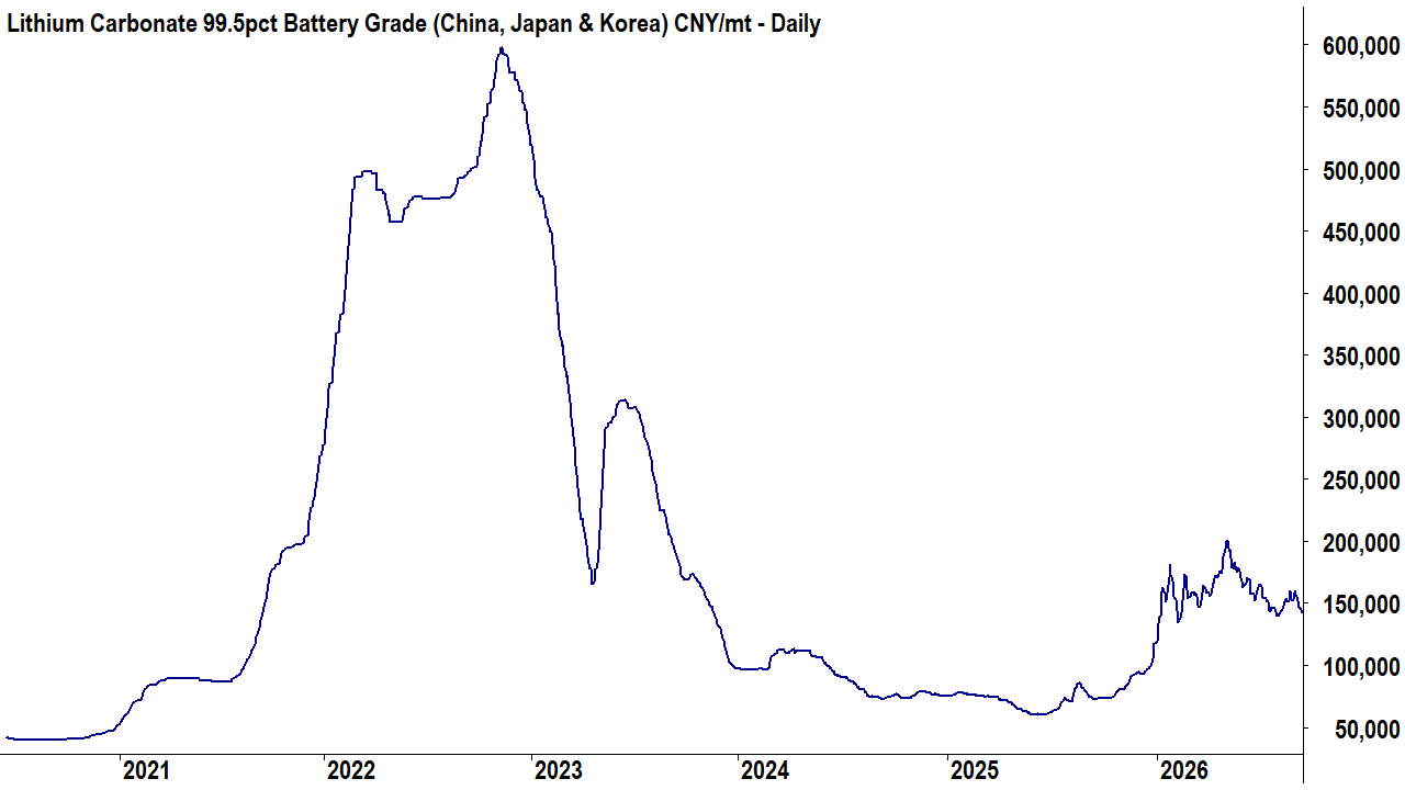 Lithium carbonate spot long term chart – the up-cycle that barely was (2025-2026)... Source: SMM and author’s own data.