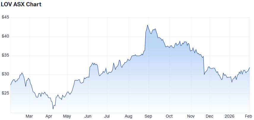 LOV 1-year performance. (Source: Market Index)