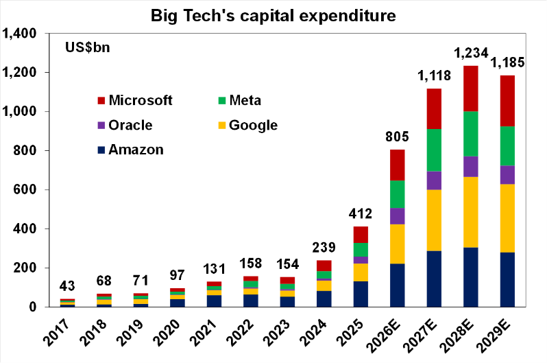 Source: Bloomberg, AMP