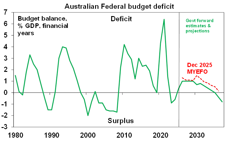 Source: Australian Treasury, AMP