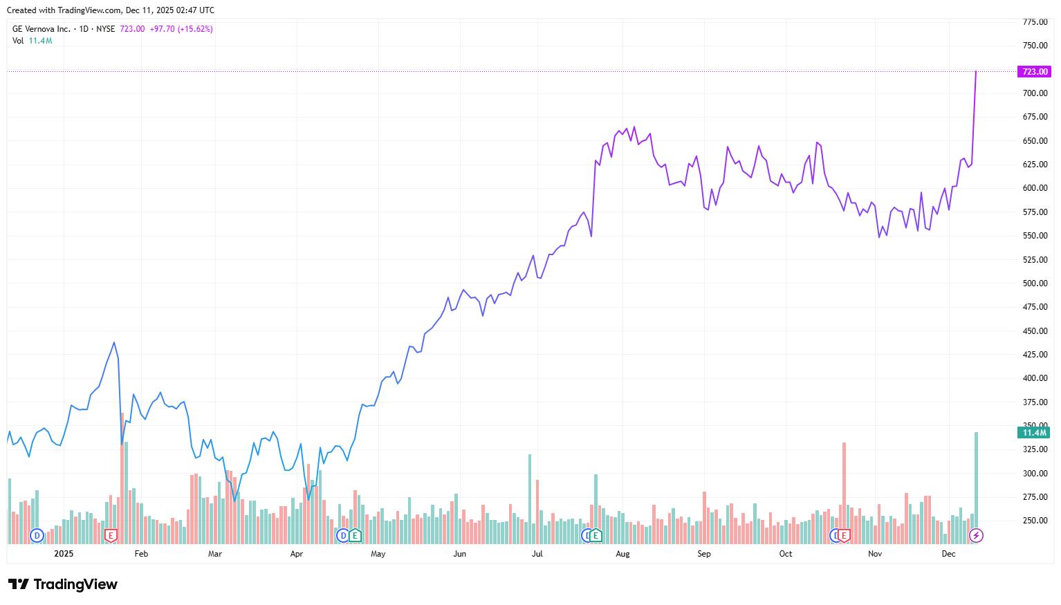 GE Vernova's U.S-listed shares, one-year chart (Source: TradingView)