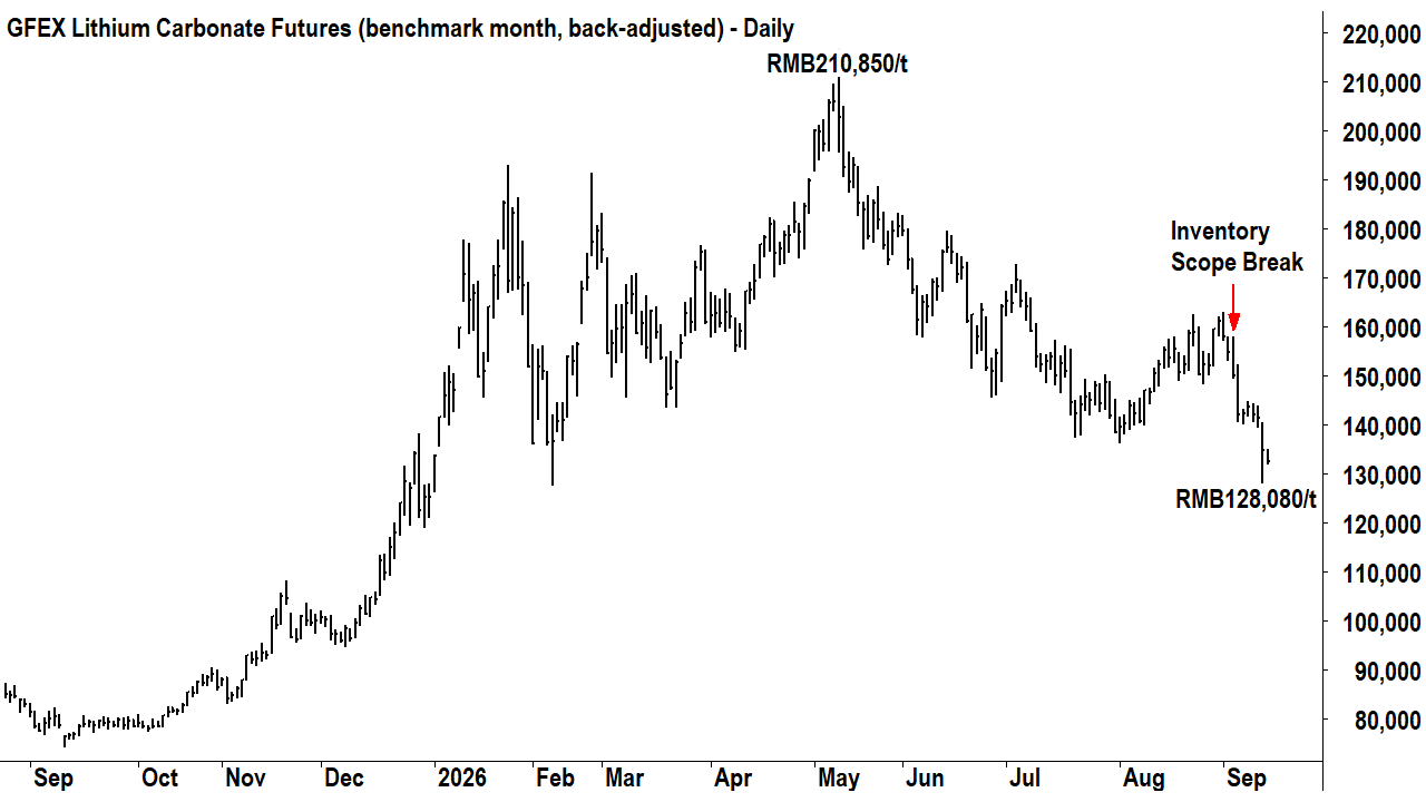 GFEX benchmark lithium carbonate futures, daily, showing the 13 May peak at RMB210,580/t, the 3–4 September inventory-scope break and the 11 September collapse to RMB128,080/t. Source: SMM and author’s own data.