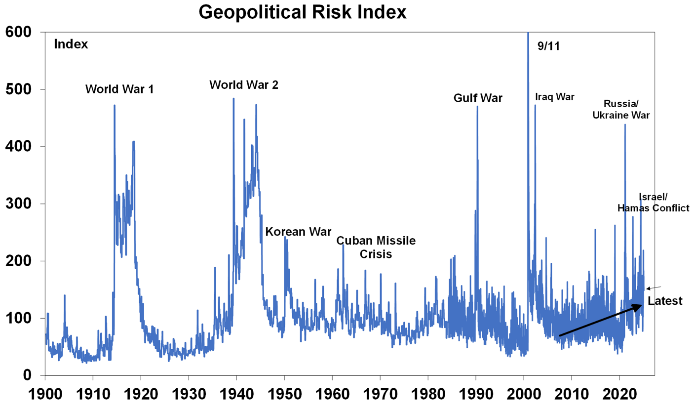 Reflects a tally of news articles covering geopolitical tensions. Source: matteoiacoviello.com, AMP