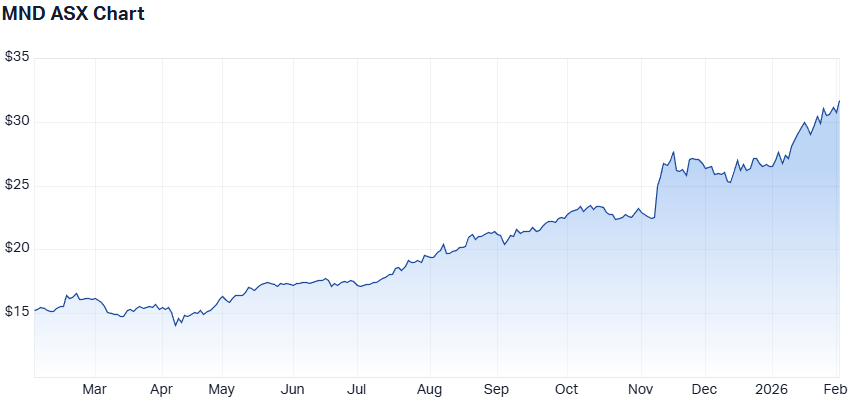 MND 1-year performance. (Source: Market Index)