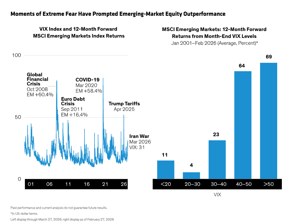 Source: Bloomberg, Cboe Global Markets, MSCI, S&P and AllianceBernstein (AB)