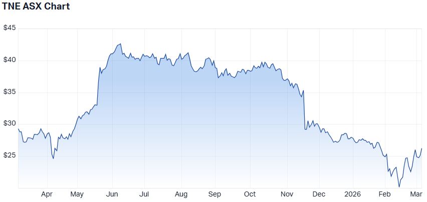 TNE 1-year performance. (Source: Market Index)