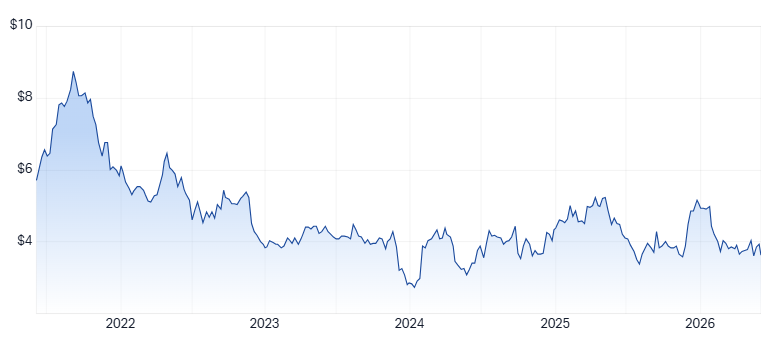 SHV 5-year chart. Source: Market Index