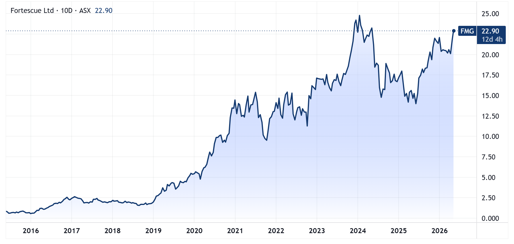 Fortescue price chart adjusted for dividends (Source: TradingView)