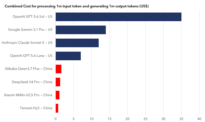 Source: OpenRouter. As at 20 July 2026.