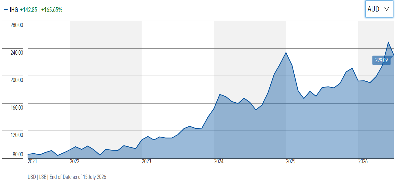 Five-year share price performance of IHG in AUD. Source: Morningstar, 16 July 2026