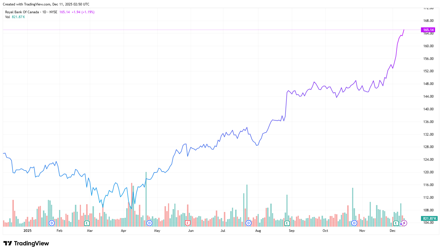 RBC's U.S-listed shares, one-year chart (Source: TradingView)