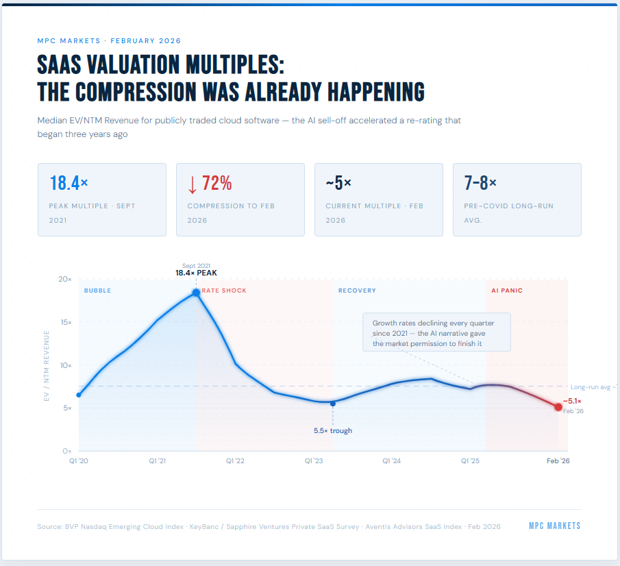 The SaaS revaluation was already happening and current prices are no where near 2021's frothy prices  