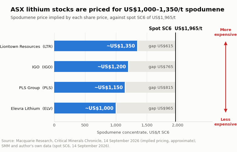 Spodumene price implied by each ASX lithium share price, against spot SC6 of US$1,965/t. Source: Macquarie Research, 14 September 2026 (implied pricing); SMM and author's own data (spot).