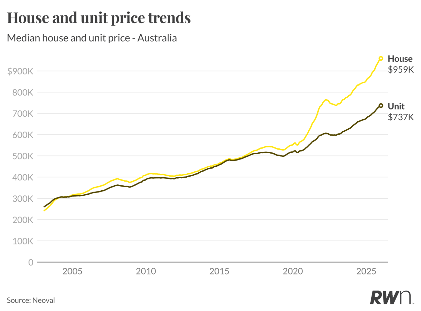 Why property price growth is still strong in a cost of living crisis -  Nerida Conisbee | Livewire