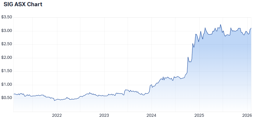 SIG 5-year performance. (Source: Market Index)