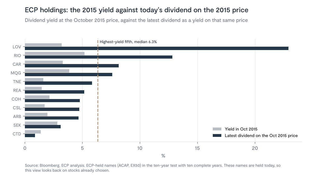 Four of the eleven holdings now pay more on their 2015 price than the 6.3% median of the highest-yield group. Chosen with hindsight.