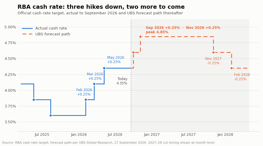 Actual RBA official cash rate path including last three hikes, plus UBS' forecast path including two more hikes, and eventual cuts in 2027 and 2028. Source: RBA and UBS.