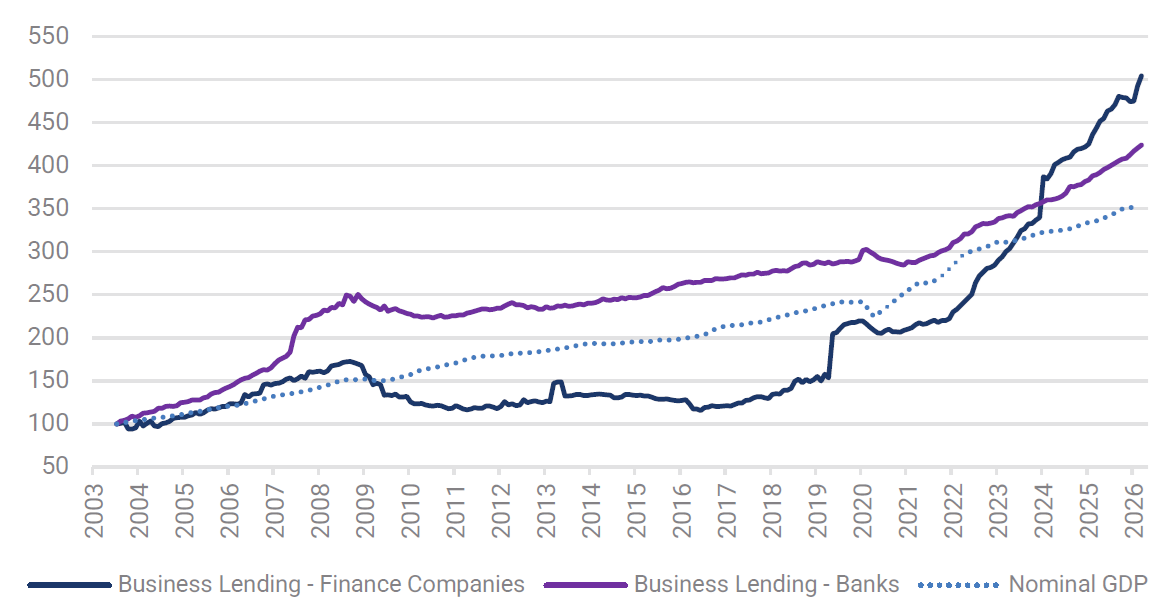 Source: RBA, YCM, Jul 2026.