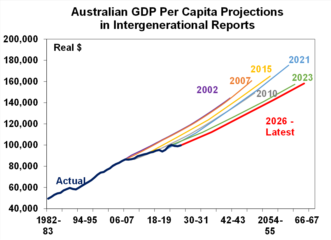 Source: Australian Government IGRs, AMP