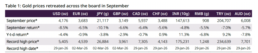 Data as of 30 September 2026. Source: Bloomberg, World Gold Council