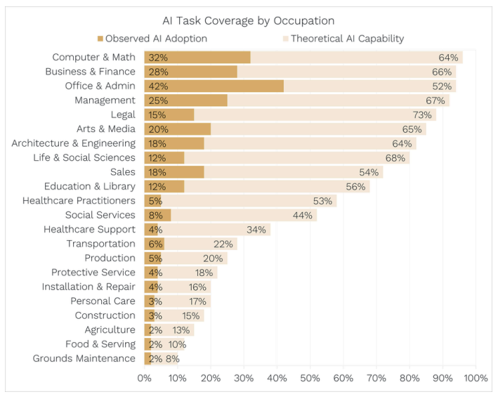 Labor market impacts of AI, as of 5 March 2026 (Source: Anthropic)