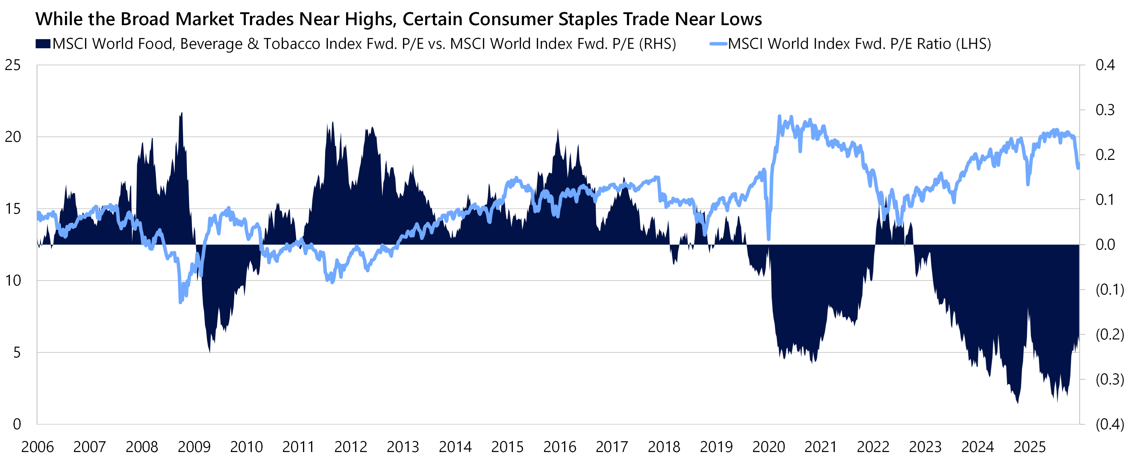 Sources: Bloomberg, MSCI Inc., Contrarius Research. Data as at 31 March 2026.