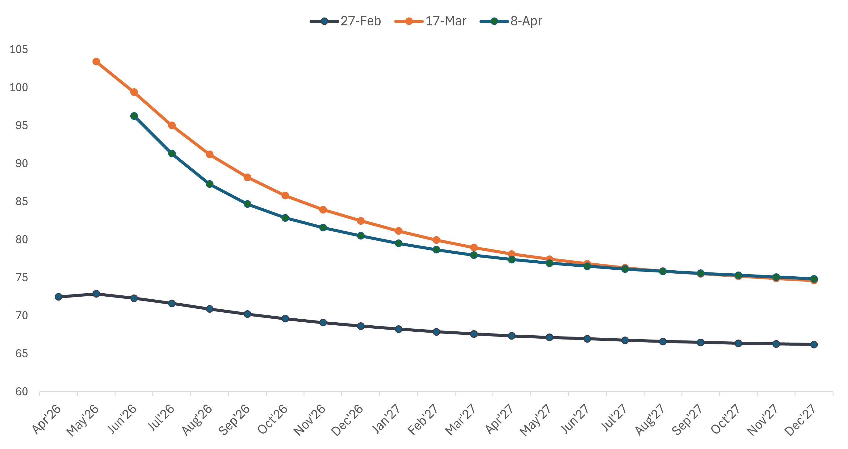 Source: Bloomberg, Brent crude futures curve. Data as of 8 April 2026.Source: Bloomberg, Brent crude futures curve. Data as of 8 April 2026.